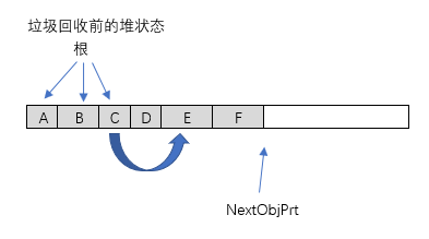 垃圾回收前的堆状态