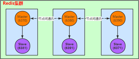 Redis集群搭建很easy