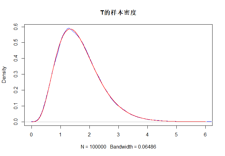 数理统计5：指数分布的参数估计，Gamma分布，Gamma分布与其他分布的联系
