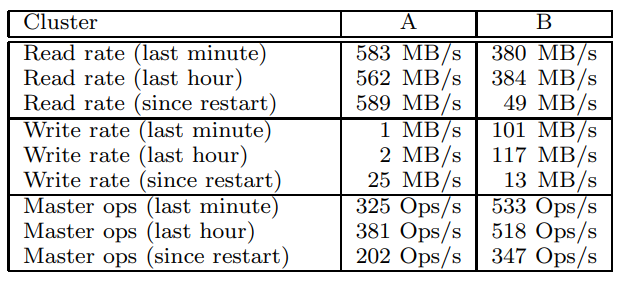表3 两个 GFS 集群的性能指标