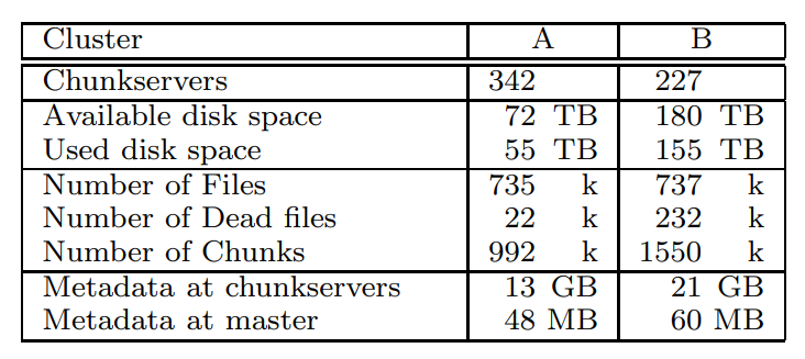 表2 两个GFS集群的特征