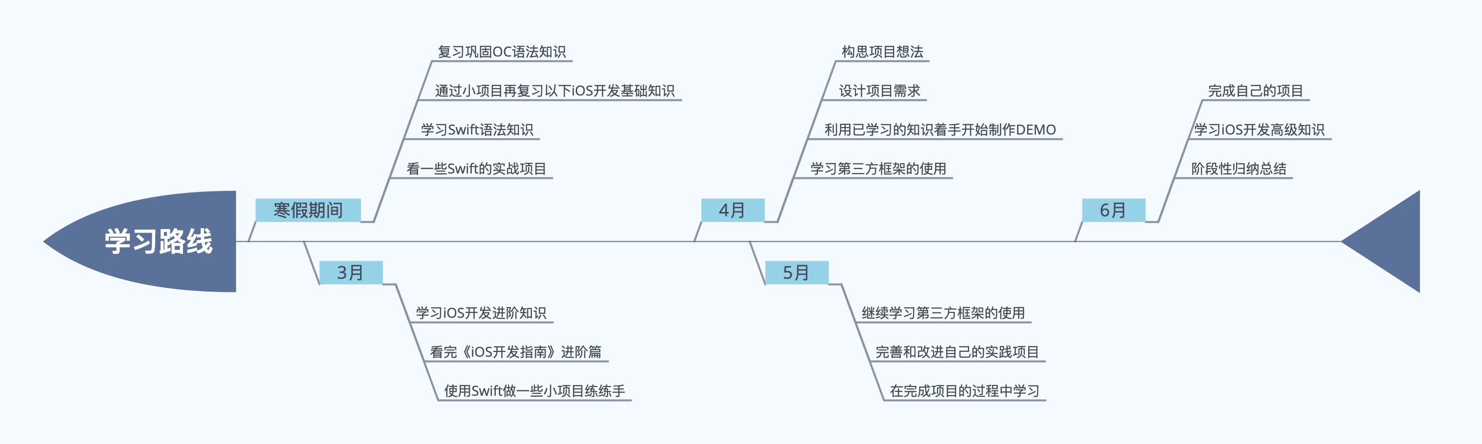 学习路线