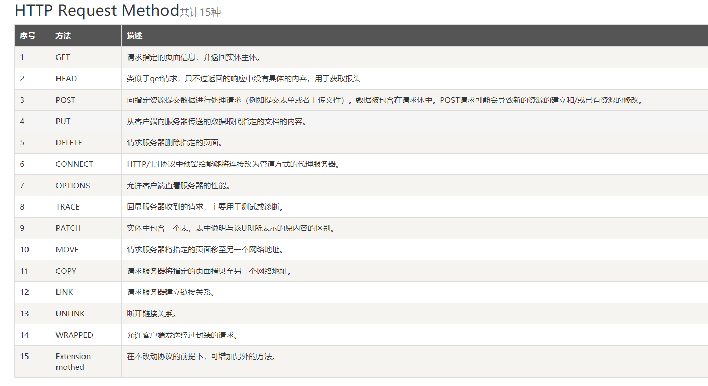 HTTP请求方式.PNG