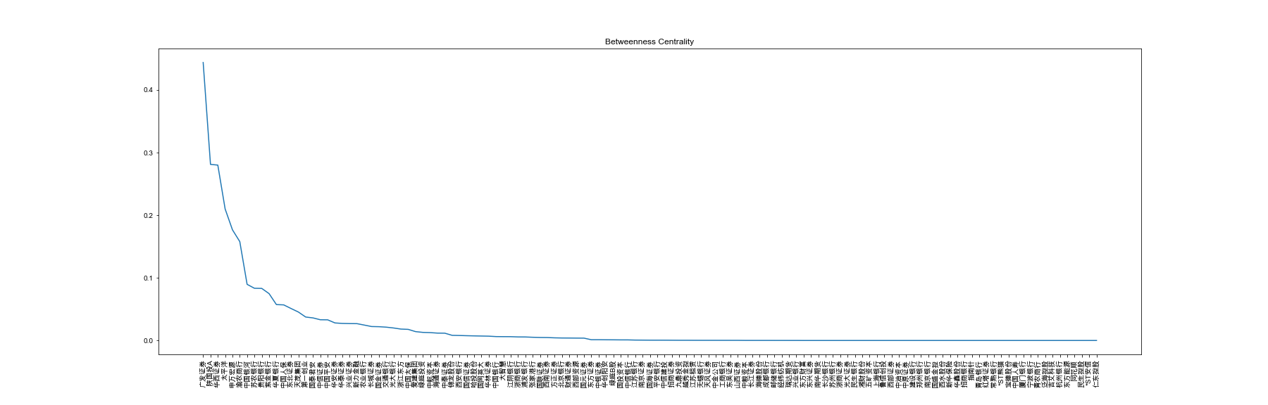betweenness