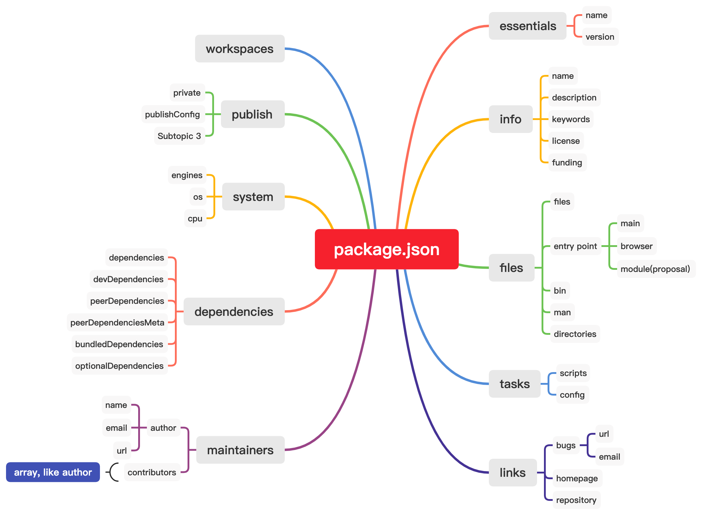 package.json configs