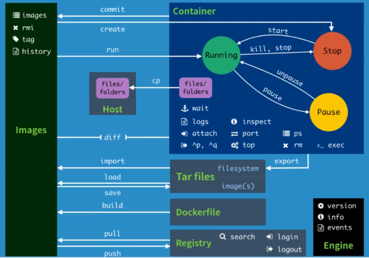 docker笔记