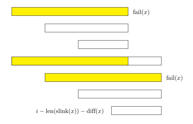 图:最长回文后缀所在的等差数列