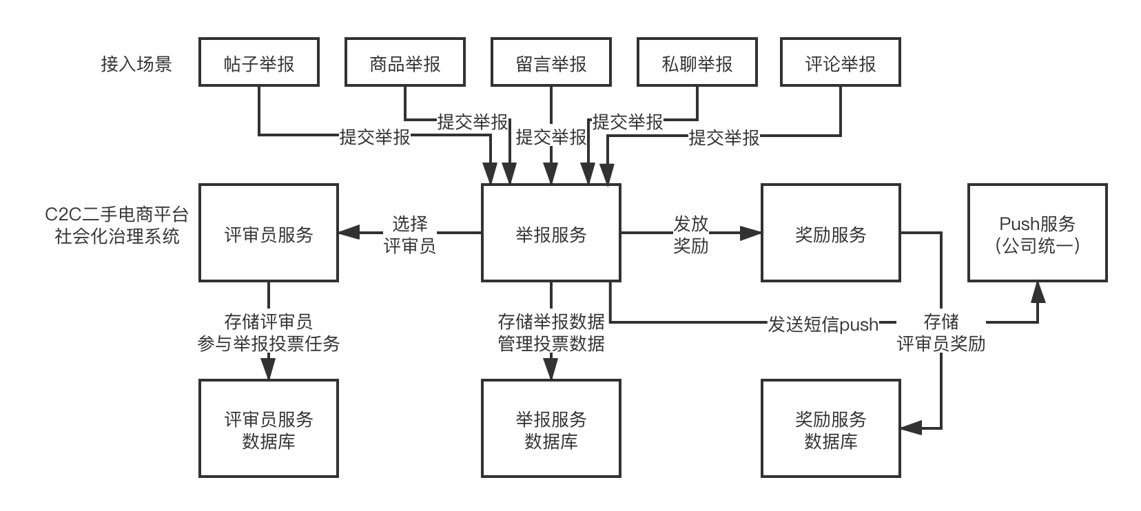 社会化治理平台架构设计.png