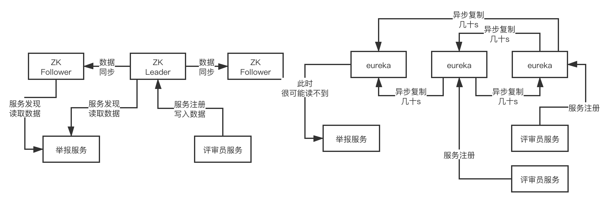 服务注册中心选型对比