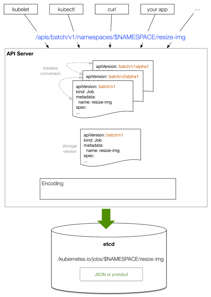 API-server-serialization-overview.png