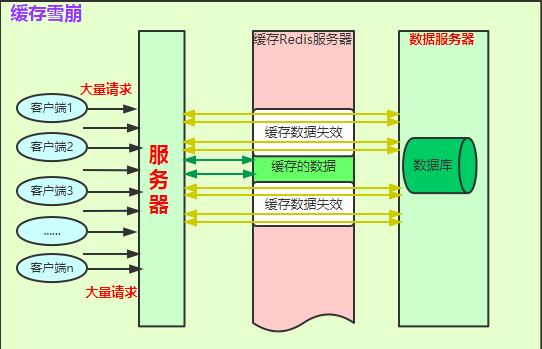 Redis缓存穿透、缓存雪崩、缓存击穿好好说说