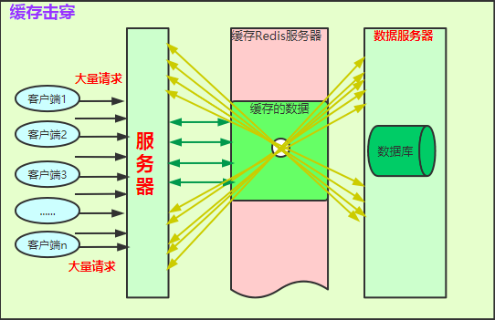 Redis缓存穿透、缓存雪崩、缓存击穿好好说说