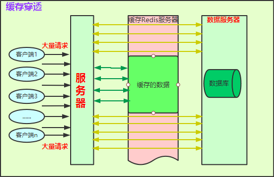 Redis缓存穿透、缓存雪崩、缓存击穿好好说说