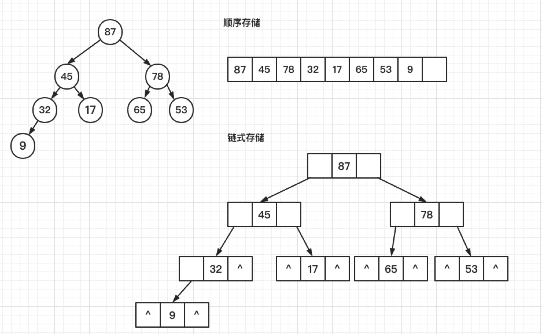 树的存储结构