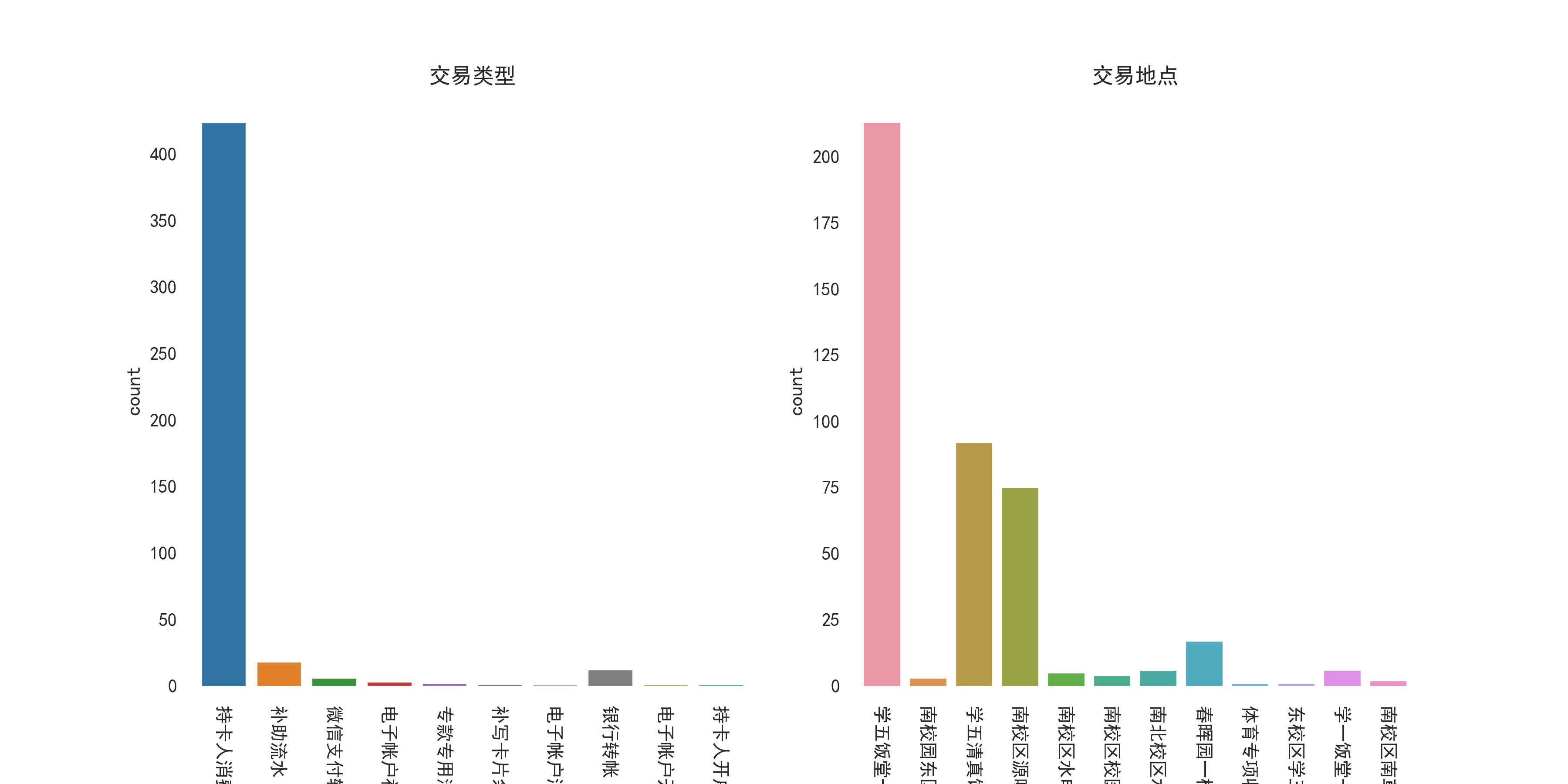 交易类型与地点