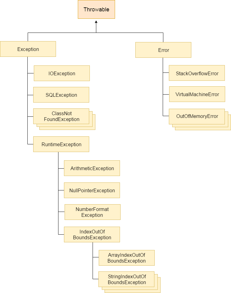 Hierarchy of Java Exception classes