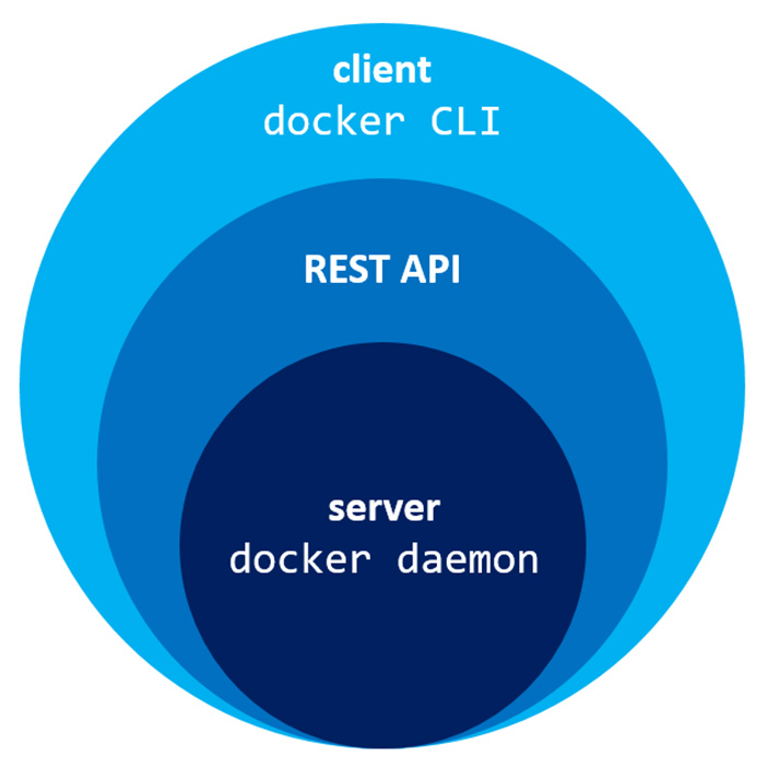 docker 架构