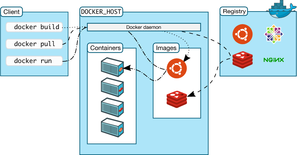 docker中三者的关系