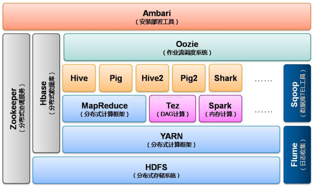 hadoop2.0时期架构