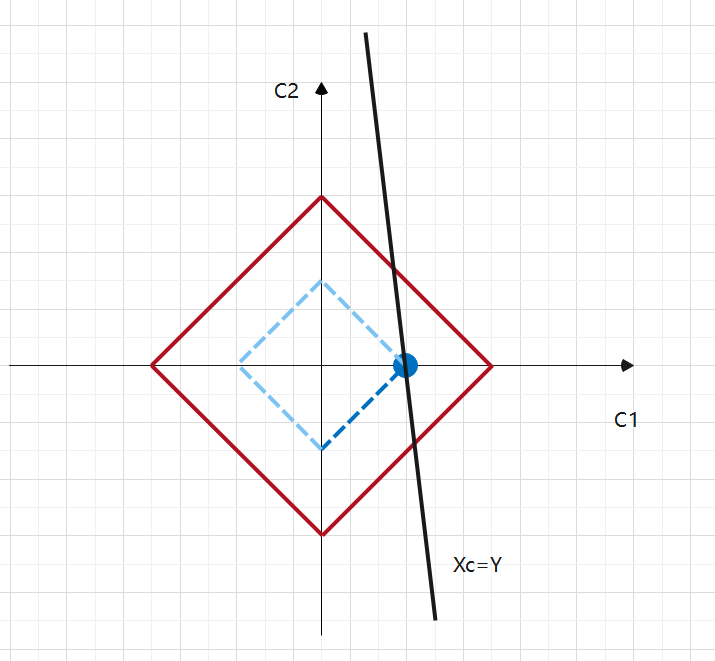 L1 Regularization