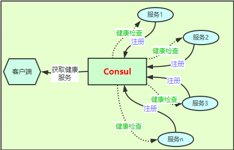 来，Consul 服务发现入个门(一看就会的那种) 