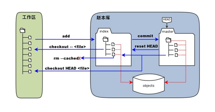 Git 工作区、暂存区和版本库.jpg