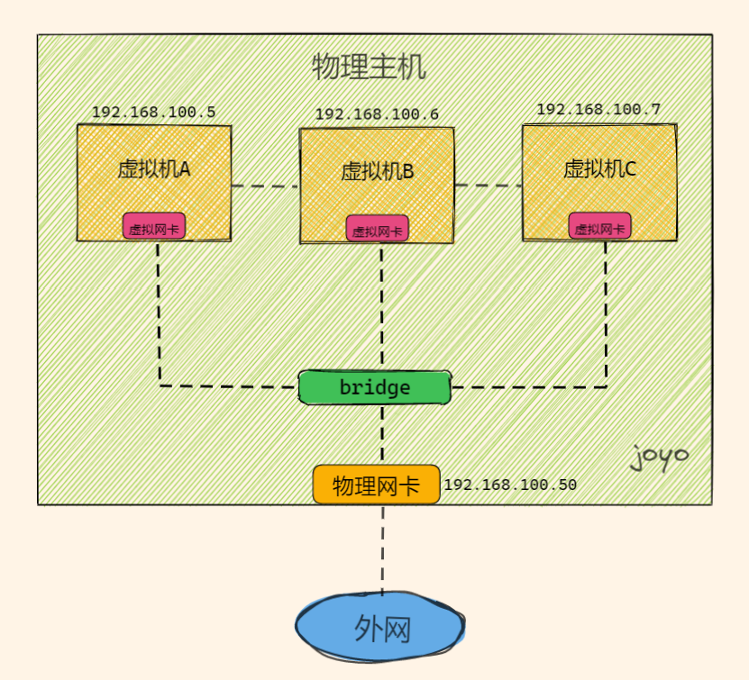 【计算机网络】：一次性理清Virtualbox虚拟机网络模型