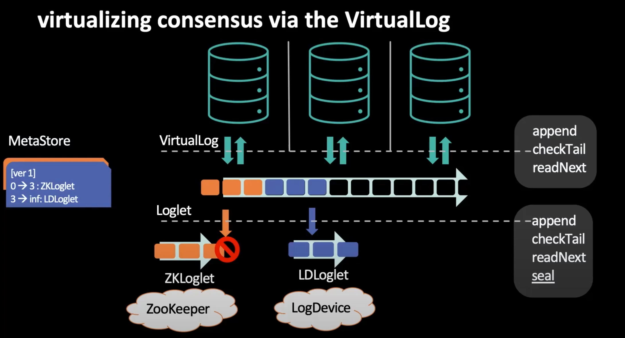 virtualizing consensus via the VirtualLog