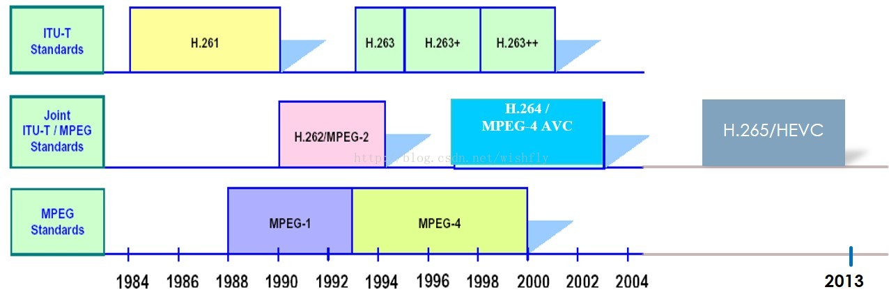 【H264】视频编码发展简史
