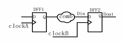 图1 跨时钟域电路
