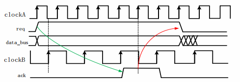 图11 握手电路时序图