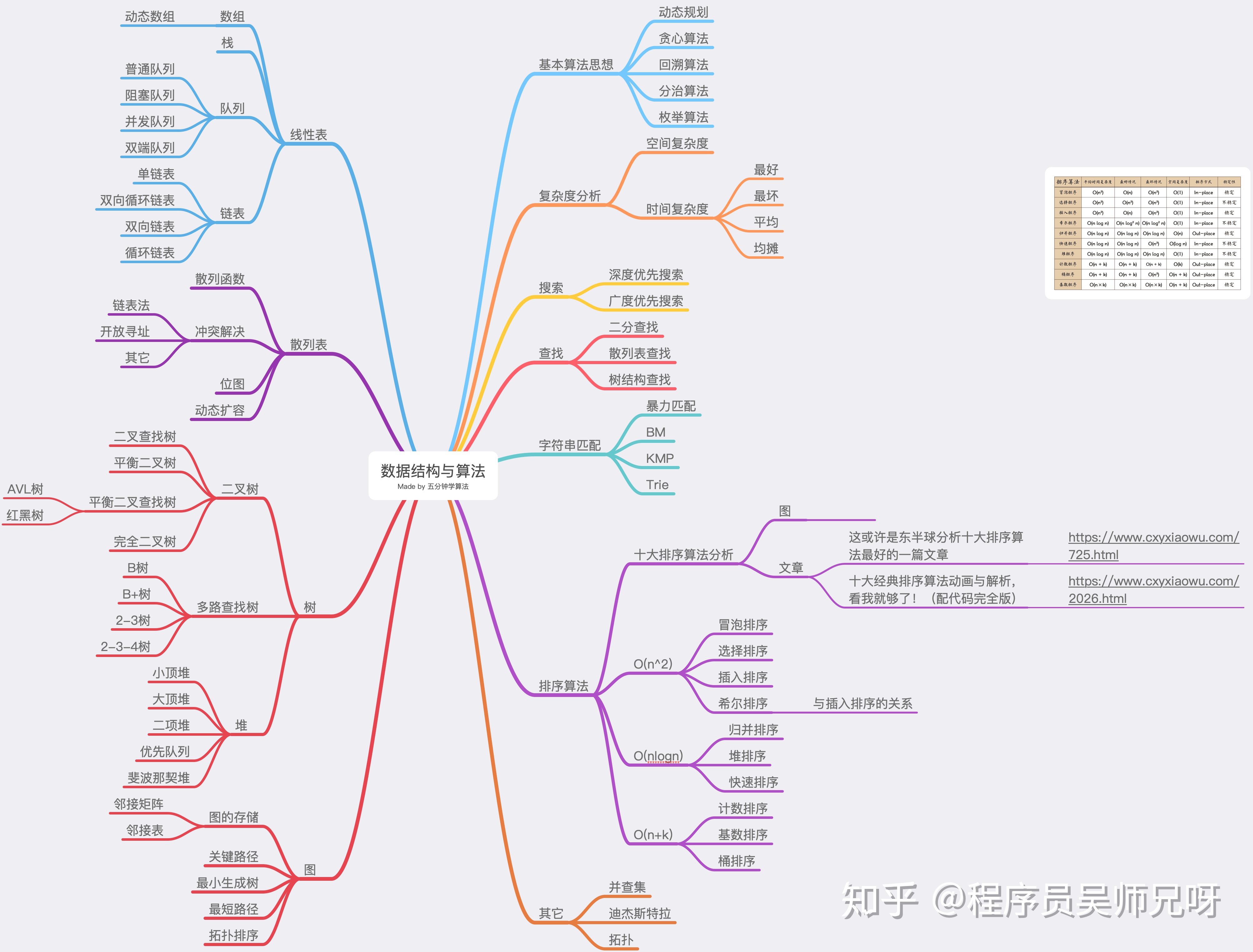 数据结构与算法知识点思维导图