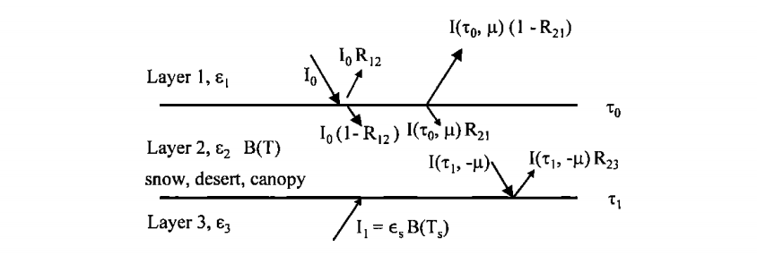 土壤-介质-大气近地表模型