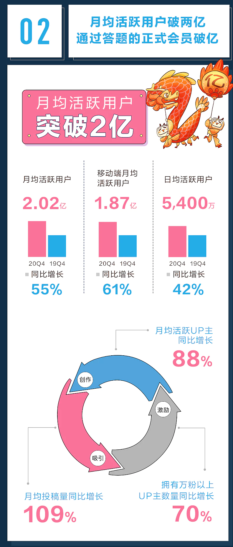 b站2020年用户规模