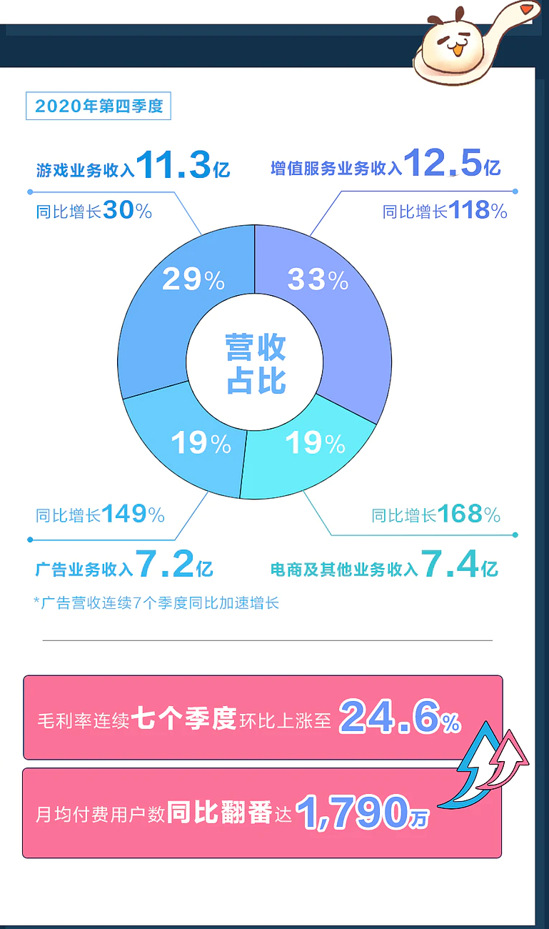 b站2020年收入结构