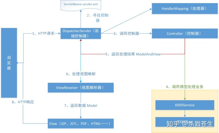 SpringMVC详细解释图