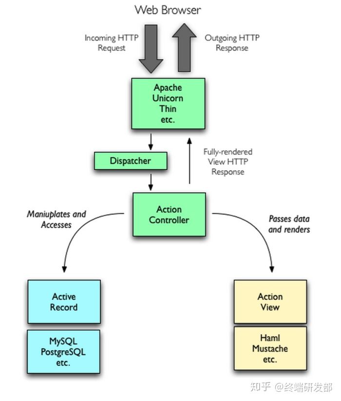 MVC Model 2 交互图