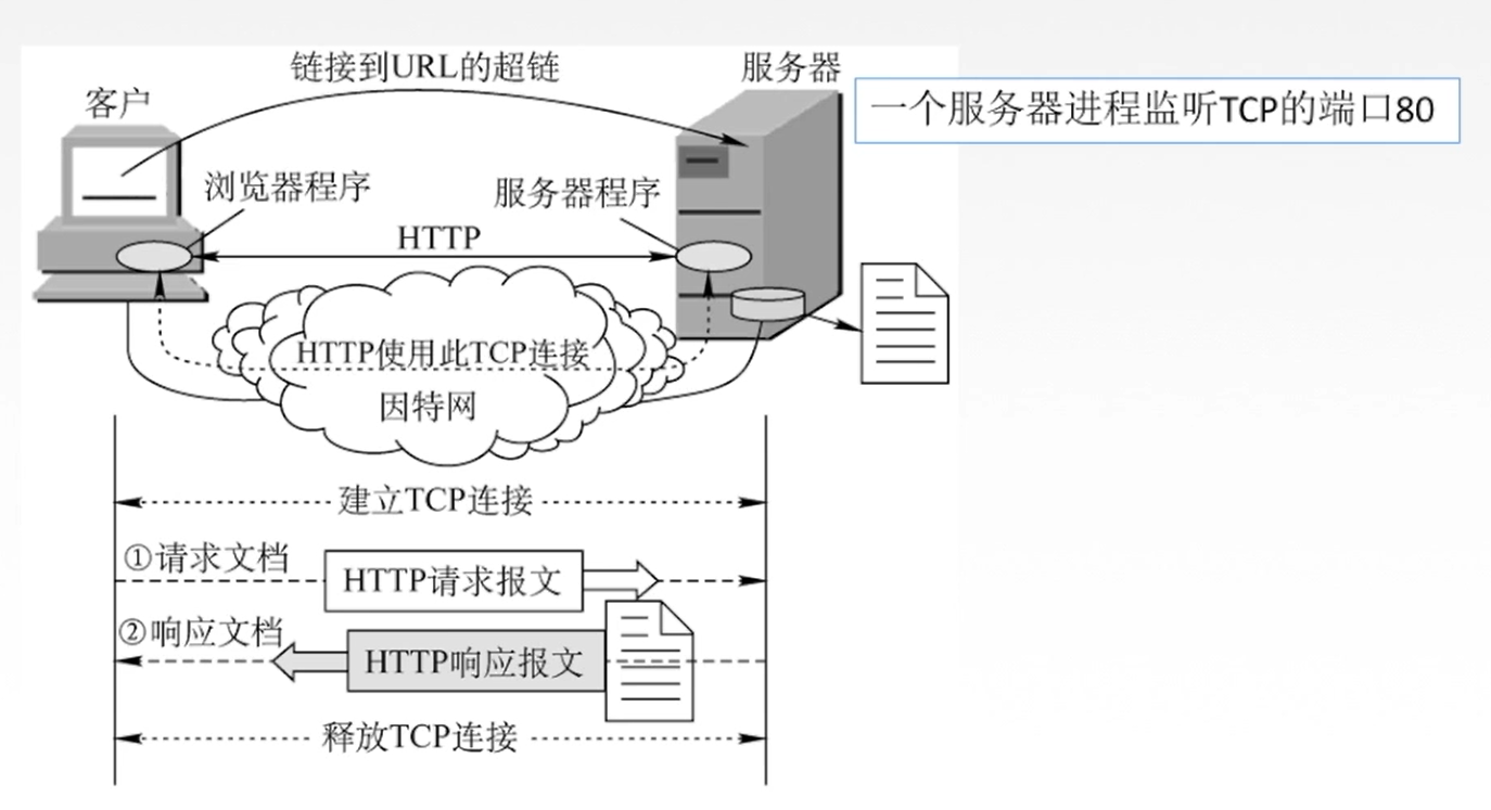 HTTP协议应用过程.png