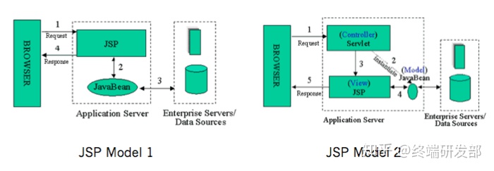 JSP Model 1 和 JSP Model 2 比较图