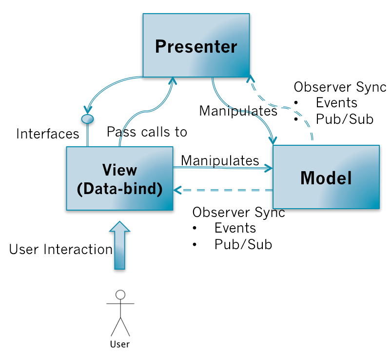 MVP (Supervising Controller) 调用关系图