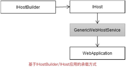 IHotBuilder/IHost