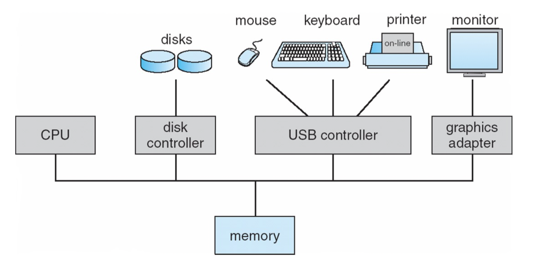 Computer Organization. Архитектура Unix Pam. Computer Organization and Architecture. Types of Computer Systems.