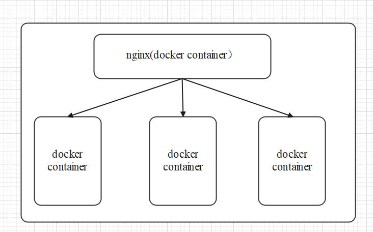 nginx反向代理docker容器架构