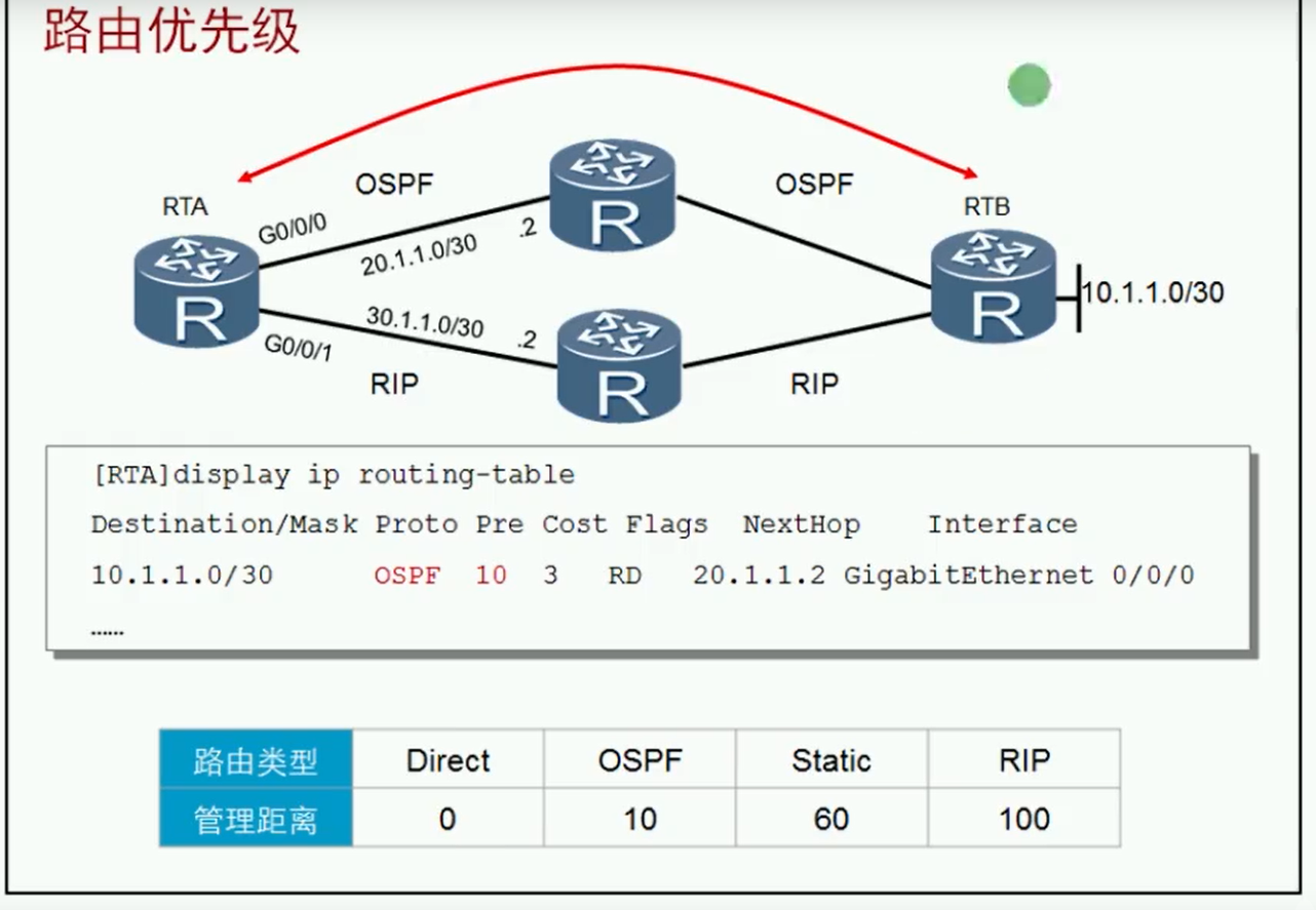 alt 路由优先级