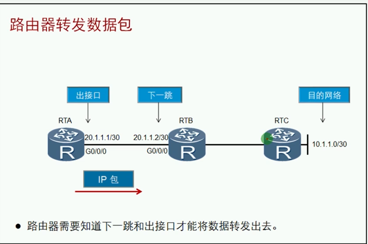 alt 路由器转发数据包