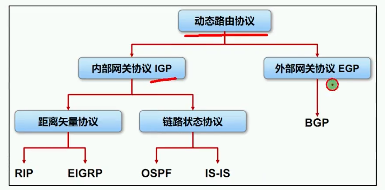 alt 路由协议分类