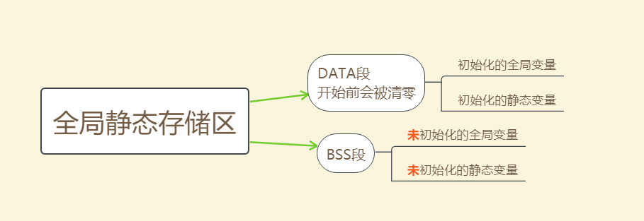 全局静态存储区