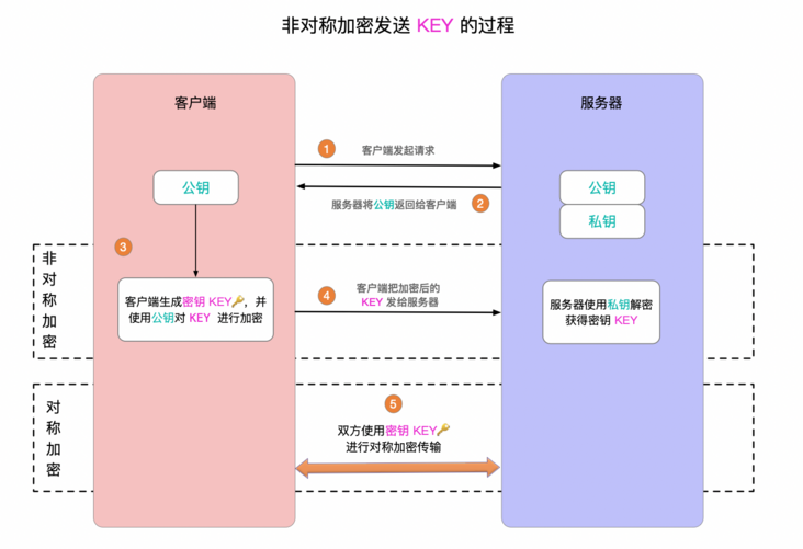 非对称加密发送 KEY 的过程.png