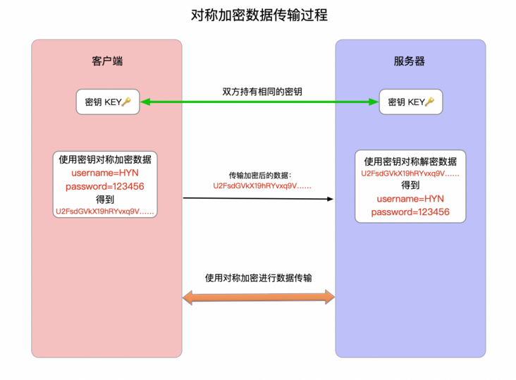 对称加密数据传输过程