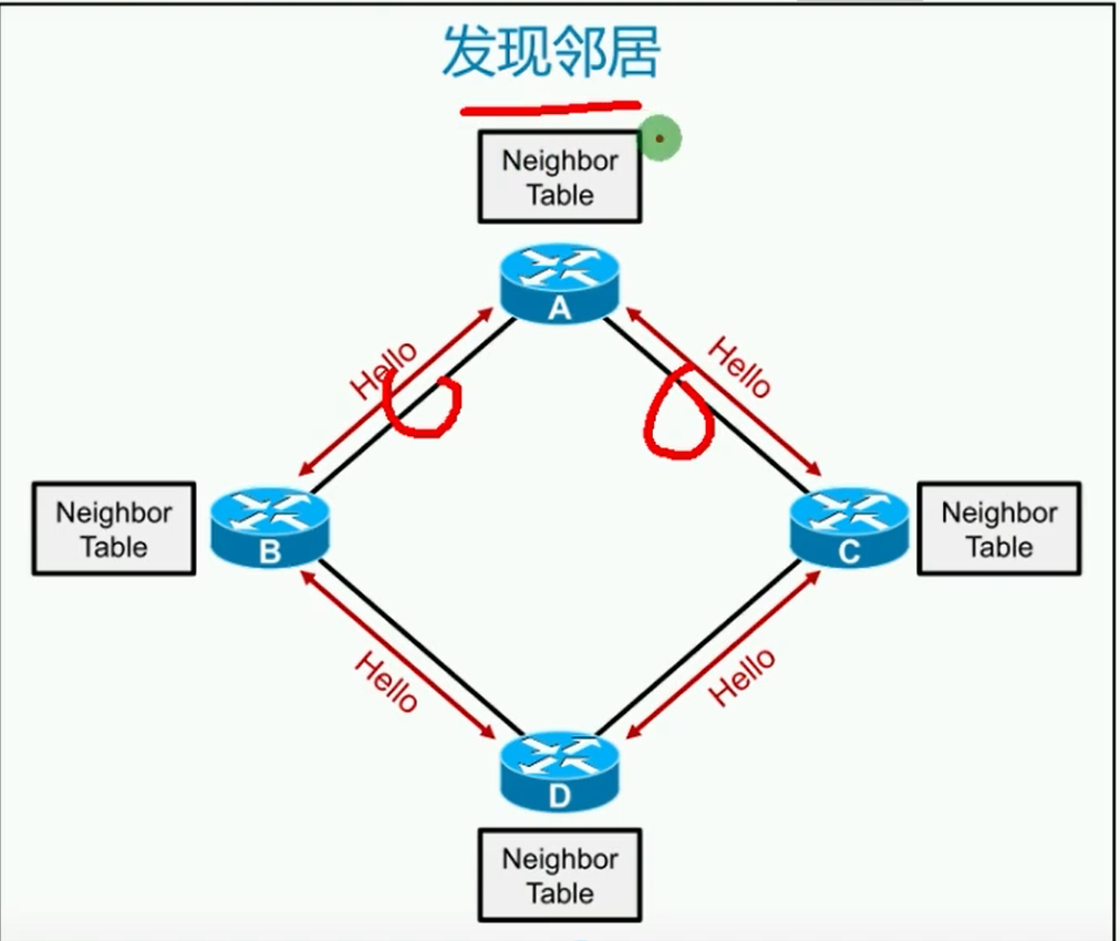 alt OSPF发现邻居